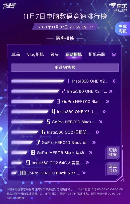 京東11.11電腦數(shù)碼競(jìng)速戰(zhàn)報(bào) 索尼降噪耳機(jī)領(lǐng)跑單品銷售額冠亞軍，計(jì)算機(jī)軟硬件研發(fā)銷售市場(chǎng)持續(xù)升溫