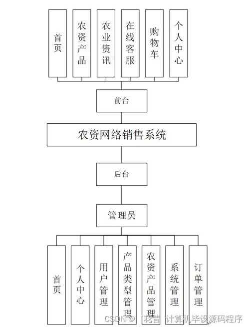 SpringBoot農資網絡銷售系統 計算機軟硬件研發與銷售的創新融合