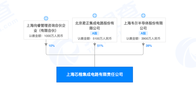 北京君正投資設(shè)立集成電路新公司 注冊(cè)資本1億元，聚焦計(jì)算機(jī)軟硬件研發(fā)與銷售